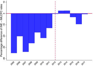 Evolution of DBS rates in the province of Barcelona during the years 2005-2017 according to the source of registration of the data (INE or IMLCFC). Median (IQR) period 2005-2011: -21.9 (-33.9; -16.7). Median (IQR) period 2012-2017: -0.4 (-3.2; 2.4). p-value comparison of both periods: .003. DBS: deaths by suicide; IMLCFC: Institute of Legal Medicine and Forensic Sciences of Catalonia; INE: Spanish National Statistics Institute; IQR: interquartile range.