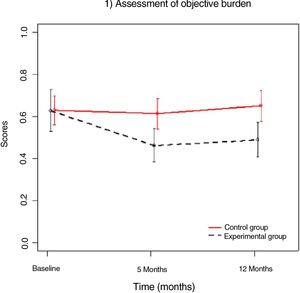 Longitudinal objective load (at baseline, 5, and 12 months) of the control and experimental groups: mixed models.