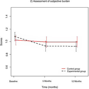 Longitudinal subjective load (at baseline, 5, and 12 months) of the control and experimental groups: mixed models.