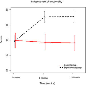 Longitudinal functionality (at baseline, 5, and 12 years) of the control and experimental groups: mixed models.