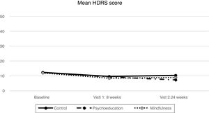 Hamilton depression rating scale score per groups, in each visit.