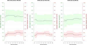 Discrimination accuracy and calibration of the main models and the models with only clinical or magnetic resonance imaging (MRI) data. The shadow areas indicate the 95% confidence intervals.