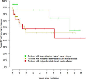 Kaplan–Meier curves of the observed manic relapses in patients estimated to have low, moderate, and high relapse risk. Low risk: lower quartile of the estimated risk of manic relapse; moderate risk: middle quartiles; high: upper quartile.