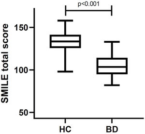 Comparison of total SMILE scores between healthy controls (HCs) and individuals with bipolar disorder (BD) in a current mood episode. Healthy individuals reported significantly higher median scores on the SMILE scale (median: 133.5 [IQR: 125.75–141.25]) than individuals with BD in a current mood episode (median: 104.0 [IQR: 95.0–115.0], p<0.001), suggesting unhealthier behaviors in individuals with BD. BD: bipolar disorder; HC: healthy control; SMILE: Short Multidimensional Inventory Lifestyle Evaluation.