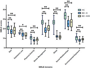 Comparison of SMILE scores across different lifestyle domains between healthy individuals, individuals with bipolar disorder in a depressive episode, and individuals with bipolar disorder in a manic or manic with mixed features episode. BD – D: bipolar disorder in a depressive episode; BD – M/M: bipolar disorder in a manic or manic with mixed features episode; HC: healthy control; SMILE: Short Multidimensional Inventory Lifestyle Evaluation; *p<0.05; **p<0.001.
