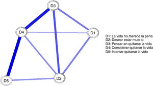 Estimated network of suicidal behaviour in the sample of adolescents. Note: The nodes correspond to the items of the Paykel Suicide Scale. The thicker the line, the greater the relationship between nodes. The blue colour of the line indicates a positive relationship between nodes (items). The circle around the nodes indicates the degree of variance explained for that node as a function of the other nodes in the network.