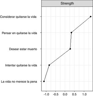Centrality strength indices for the items of the Paykel Suicide Scale. Note: Since all relationships between nodes are positive, the centrality strength indices correspond to the expected influence indices in the estimated network of suicidal behaviour. In this sense, the expected influence indices in the figure have been omitted.