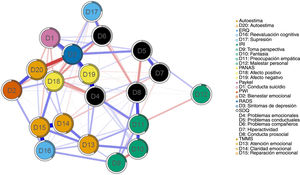 Estimated psychological network of suicidal behaviour, risk and protective factors in the adolescent sample. Note: The nodes correspond to the tests administered (total score) and/or the subscales (or dimensions). The thicker the line, the greater the relationship between nodes. The blue colour of the line indicates a positive relationship between nodes. The red colour of the line or edge indicates a negative relationship between nodes. The circle around the nodes indicates the degree of variance explained for that node in terms of the other nodes in the network.