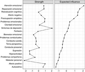 Strength centrality and expected influence indices for the estimated psychological network of suicidal behaviour, risk and protective factors in the adolescent sample.