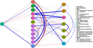 Estimated network for examining the relationship between suicidal behaviour and different indicators of mental health and emotional well-being.