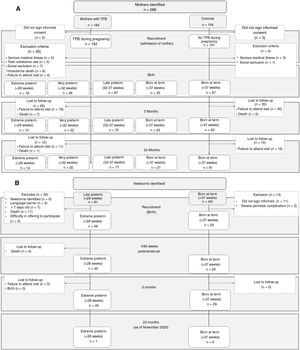 Recruitment flowcharts of the PeriSTRESS (part A) and PremTEA (part B) projects.