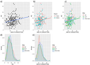 Relationship between parental autistic traits (AQ) and age at conception. Spearman correlation was calculated for the (a) general sample (rho=0.207, p=8.39×10−4*, n=256), (b) divided according to parents’ sex (mothers rho=0.233, p=8.23×10−3*, n=128, fathers rho=0.123, p=0.166, n=128) (c) according to DSM-IV subtypes (in AS rho=0.319, p=0.034*, N=44; in AUT rho=0.200, p=0.069, N=131; in PDD-NOS rho=0.142, p=0.272, N=62). Density plots are shown for (d) AQ values (Kruskall-Wallis test–p>0.05 in any case) and (e) age at conception’ (PDD-NOS – AS Kruskal–Wallis test-p=0.00364; PDD-NOS – ASD Kruskal–Wallis test-p=0.020).