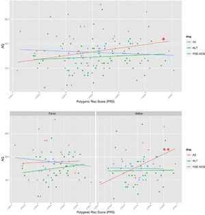 Associations between PRS and AQ measures in parents of ASD trios. Regression models were performed for the three DSM-IV subtypes (AS, AUT and PDD-NOS) and, additionally, for mothers (AS_MOTHERS) and fathers (AS_FATHERS) of AS trios. To facilitate comparison of effects, the PRS were standardized. * p<0.1; ** p<0.05.