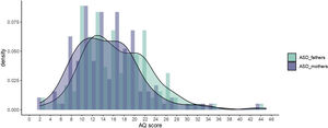 Autism Spectrum Quotient (AQ) scores and its density in parents of Autism Spectrum Disorders (ASD) probands, by sex, in HGUGM sample.