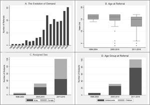 Evolution of the sample over the 18-year period. A. Number of referrals (N=140). B. Age at referral according to the three periods of time (N=140). C. Comparison of assigned sex across time (N=140). D. Proportion of children and adolescents at referral according to the three periods of time (N=140).