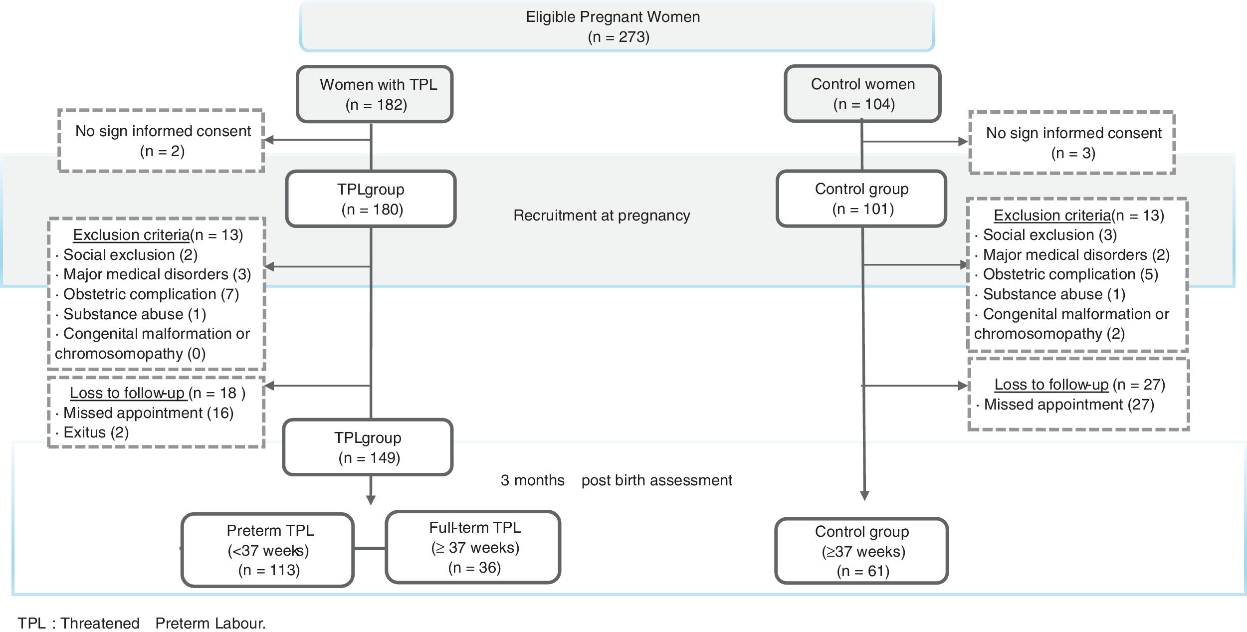 Predictors of postpartum depression in threatened preterm labour ...