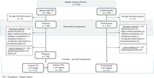 Recruitment process flowchart. TPL: threatened preterm labour.