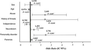 Results of the variables associated independently and in multivariate form with SAD.