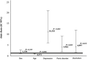 Results of psychiatric disorders associated independently and in multivariate form with SAD.