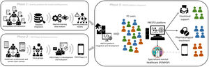 PRESTO platform development process phases. The figure shows the final PRESTO platform assembling process divided by phases. Phase 1 and Phase 2 will be conducted in parallel. EHR: Electronic Health records.