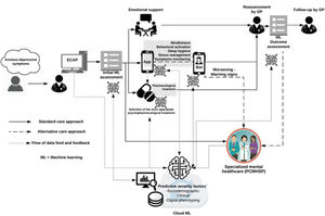Final PRESTO platform framework and dataflow prototype. The picture shows a diagram of the final PRESTO platform prototype 1.56 alongside their dataflow channels allowing to created loop of self-learning data from data collecting during the follow-up and treatment assigned to each specific case.