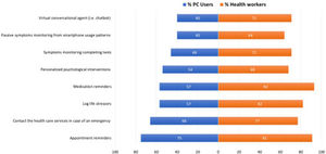 PRESTOapp preferred purposes and features. Potential preferred purposes and features of a smartphone app for mental health problems. Interests from primary care users (left) and health professionals (right).