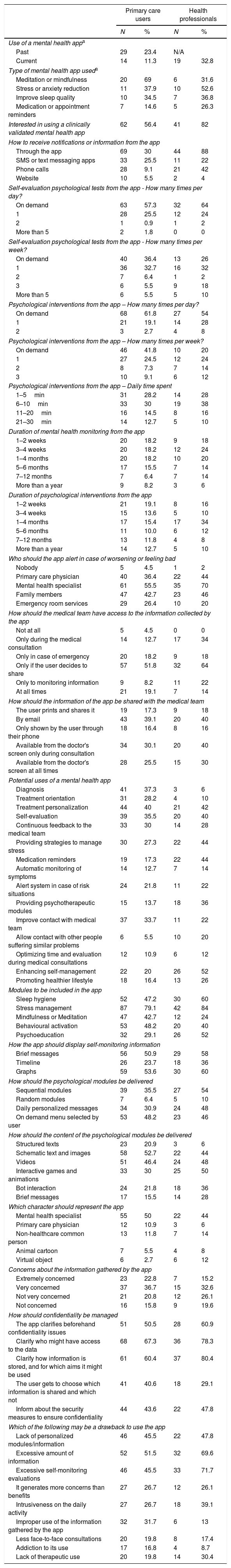 Tables