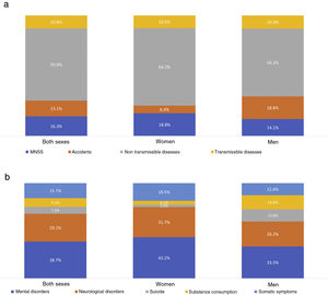 (a) Percentage contribution of DALYs from MNSS to all DALYs. Total population and by sex. Mexico, 2019. b) Percentage contribution of DALYs of those comprising MNSS to all DALYs of MNSS. Total population and by sex. Mexico, 2019. DALYs: disability-adjusted life years; MNSS: mental, neurological, substance use, suicide and associated somatic disorders. Source: Based on data from the Institute for Health Metrics and Evaluation (IHME), 2020.