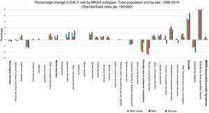 Percentage change in DALY rate by MNSS subtypes. Total population and by sex. 1990-2019 (Standardised rates per 100,000). DALYs: Disability-adjusted life years; MNSS: Mental, neurological, substance use, suicide and related somatic disorders. Source: Based on data from the Institute for Health Metrics and Evaluation (IHME), 2020.