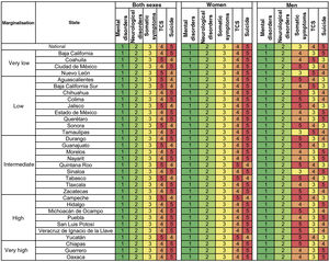 MNSS ordered by DALY rate per 100,000 in both sexes, males and females by marginalisation category and status. Age standardised. Mexico, 2015. DALYs: Disability-adjusted life years; SUD: Substance use disorder; MNSS: mental, neurological, substance use and suicide disorders. Source: Based on data from the Institute for Health Metrics and Evaluation (IHME), 2020.