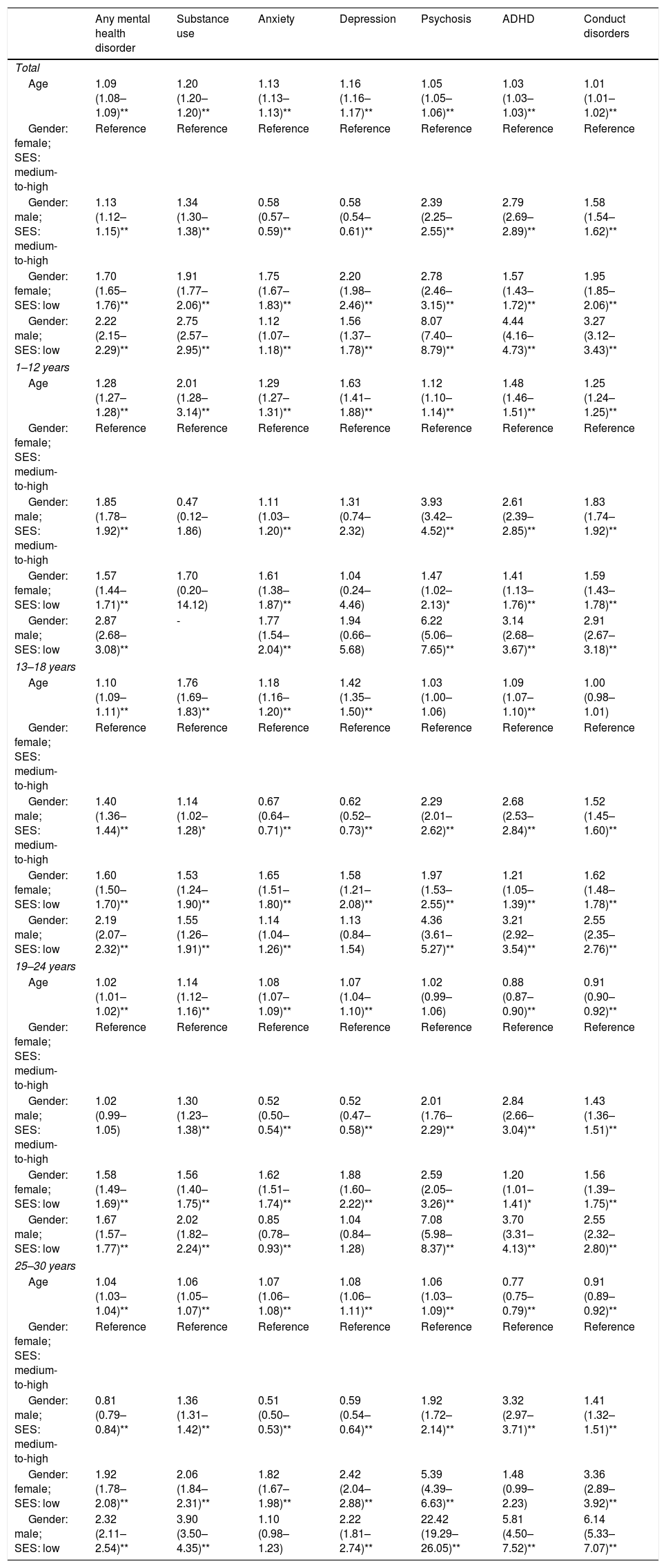 Tables