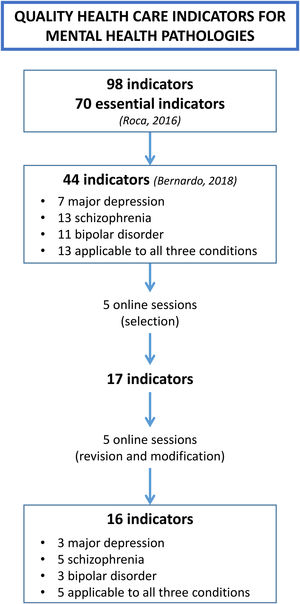 Evolution in the selection of quality indicators.
