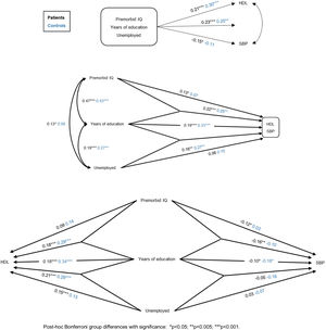 Correlations between classical CR or its proxies and HDL and SBP levels separately or together. Post hoc Bonferroni group differences with significance: *p<0.05; **p<0.005; ***p<0.001.