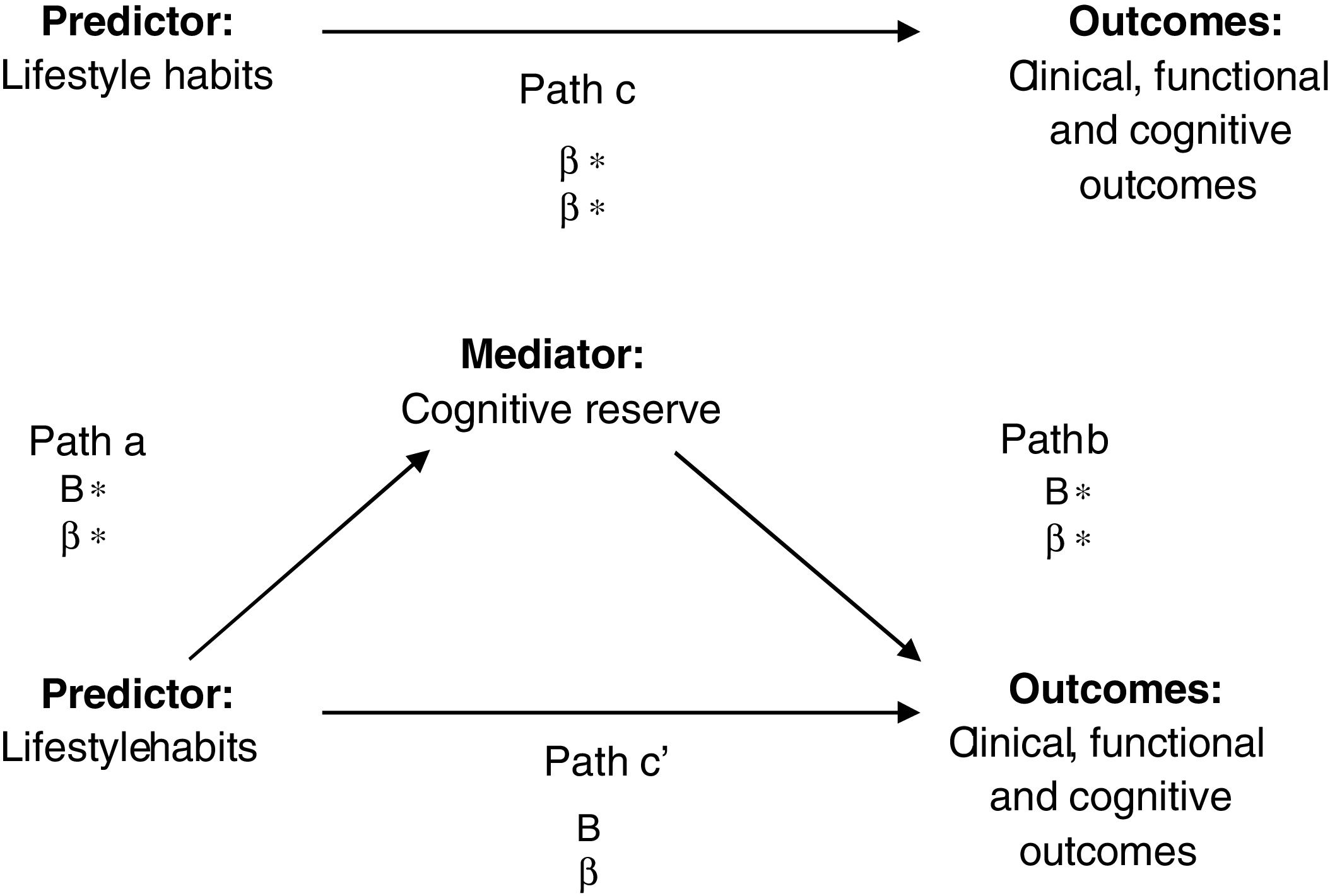 Impact of cognitive reserve in clinical, neurocognitive and lifestyle ...