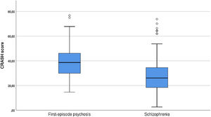 Box plot showing differences in CRASH score between patients in early stages of schizophrenia and chronic schizophrenia.