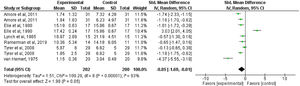 Forest plot of clinical efficacy of antipsychotic medication in reducing critical episodes in people with intellectual disability and challenging behaviors. The vertical line indicates the overall estimate of combined studies’ standardized mean effect size. The horizontal line indicates 95% CI, squares indicate estimates, square size is proportional to sample size, and rhombus indicates meta-analytically pooled estimates’ 95% CI. IV=inverse variance.
