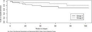 Risk of an affective relapse with or without hospitalisation. Key. Group 1=Eye Movement Desensitisation and Reprocessing (EMDR) Therapy, Group 2=supportive therapy.