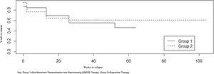 Risk of an affective relapse with hospitalisation. Key. Group 1=Eye Movement Desensitisation and Reprocessing (EMDR) Therapy, Group 2=supportive therapy.