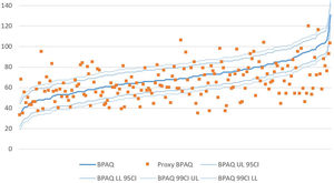 Distribution of proxy assessments of probands’ BPAQ.