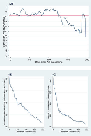 Correlations between sleep satisfaction and wish to live. (A) Moving intra-subject correlations between sleep satisfaction and wish to live computed within 30-day observation windows, versus the 1st day of the window, where days were counted from the 1st day that the subject was asked the sleep satisfaction or the life desire question. Day 0 corresponds to the first day the subject was asked a question evaluating either sleep satisfaction or desire to live. (B) Total number of subjects used to compute the correlations versus the 1st day of the window. (C) Total number of responses from these subjects either to the sleep satisfaction or life wish question, versus the 1st day of the window (i.e. the number of observations used to calculate the correlations).