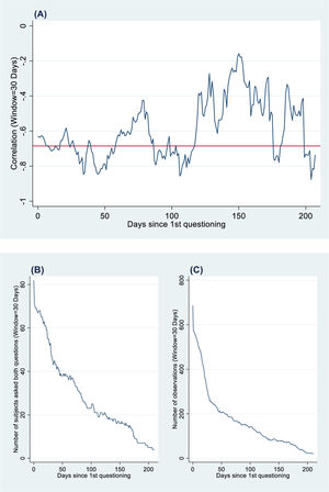 Correlations between sleep satisfaction and death wish. (A) Moving intra-subject correlations between sleep satisfaction and death wish computed within 30-day observation windows, versus the 1st day of the window, where days were counted from the 1st day that the subject was asked the sleep satisfaction or the death wish question. Day 0 corresponds to the first day the subject was asked a question evaluating either sleep satisfaction or death wish. (B) Total number of subjects used to compute the correlations versus the 1st day of the window. (C) Total number of responses from these subjects either to the sleep satisfaction or death wish question, versus the 1st day of the window (i.e. the number of observations used to calculate the correlations).