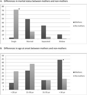 Differences in marital status (A) and age at onset of disorder (B) between mothers and non-mothers. *Significant differences are indicated by an asterisk (p≤0.05).