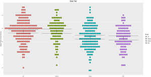 Eyes Test mean scores comparisons between FEP patients, parents, siblings, and controls.