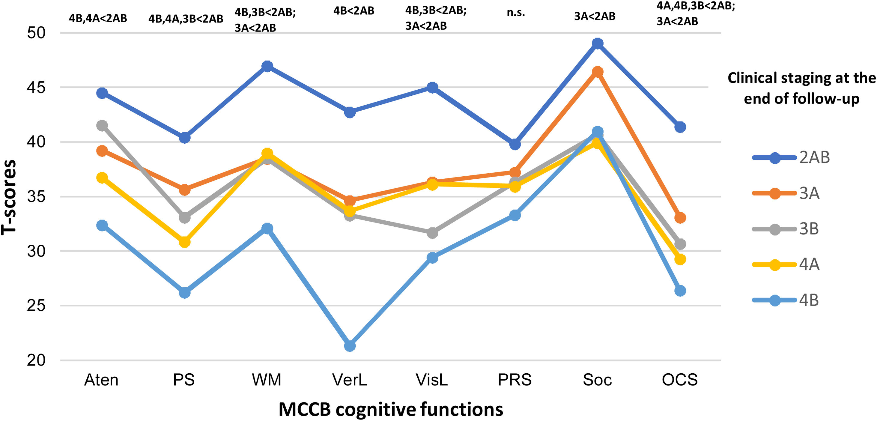 Long-term trajectories of clinical staging in first-episode psychosis ...