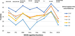 Neuropsychological profiles of final clinical staging at the long-term follow-up of first-episode psychosis patients (n=173). MCCB: MATRICS Consensus Cognitive Battery; Aten: attention; PS: processing speed; WM: working memory; VerL: verbal learning; VisL: visual learning; PRS: reasoning and problem solving; Soc: social cognition; OCS: overall composite score. Stage 2A: single episode with full remission; stage 2B: multiple episodes with full remission; stage 3A: multiple episodes with partial and stable remission; stage 3B: multiple episodes with partial remission and progressive course; stage 4A: chronic/continuous and stable course; stage 4B: chronic/continuous and progressing course.