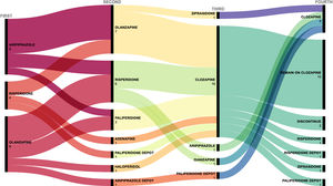 Alluvial diagram showing antipsychotic consecutive trials in clozapine users (n=20). Abbreviations: First, first antipsychotic trial; Second, second antipsychotic trial; Third, third antipsychotic trial; Fourth, fourth antipsychotic trial.