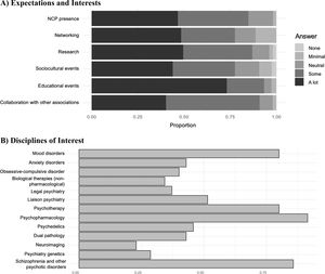 Results of the survey to members under 35 years of age of the Spanish Society of Psychiatry and Mental Health regarding their expectations and interests for the Young Psychiatrists Section (A) and their disciplines of interest (B). NPC, National Psychiatry Congress.
