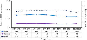 Tasas ajustadas de mortalidad por suicidio por 100.000 personas-año según sexo y quinquenio. Razones de tasas hombre/mujer. España 1984-2018.