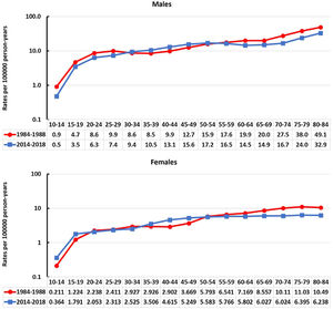 Tasas especificas por grupos de edad y sexo en 1984-1989 y 2014-2018. Mortalidad por suicidio en España 1984-2018.