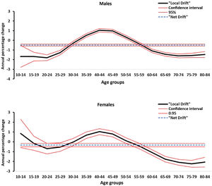 Porcentaje de cambio anual («local drifts») e intervalo de confianza del 95% según grupos de edad y sexo para todo el período de estudio. Porcentaje de cambio en todos los grupos de edad («net drift») e intervalo de confianza del 95%.